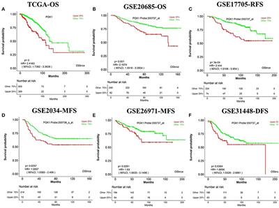 OSbrca: A Web Server for Breast Cancer Prognostic Biomarker Investigation With Massive Data From Tens of Cohorts